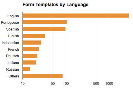 form templates languages
